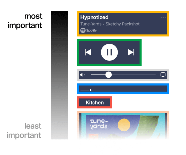 The hypothesized best order for the screen reader to read the elements, which is in order of importance.