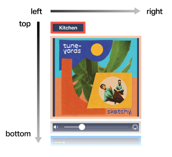 The actual best order for the screen reader to read elements, which is from top to bottom and left to right.